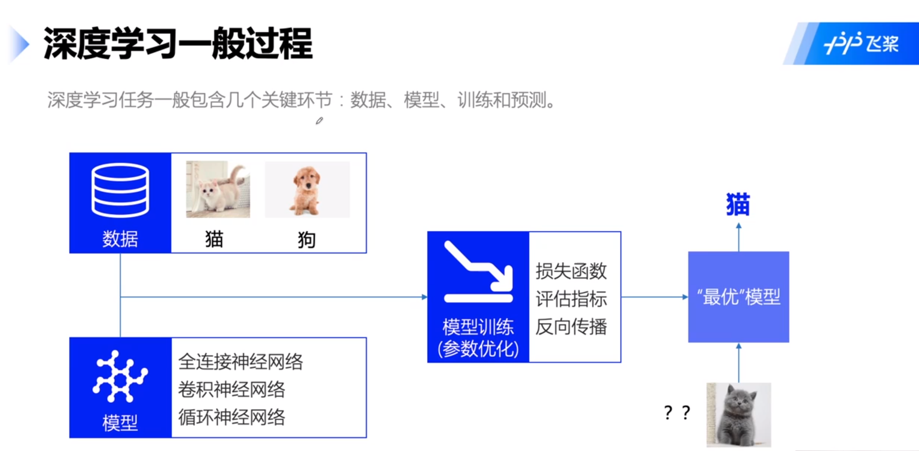 深度学习一般过程