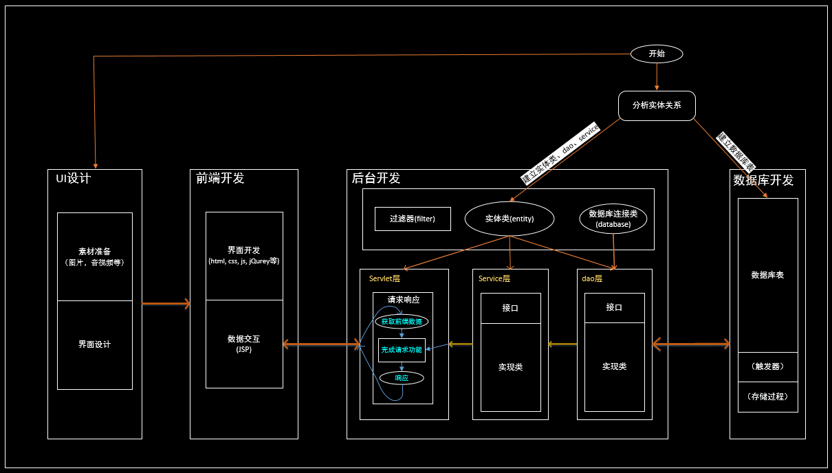JavaWeb开发概览