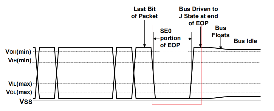 USB总线电平标准、USB总线状态、USB总线信号详解_usb时序图-CSDN博客