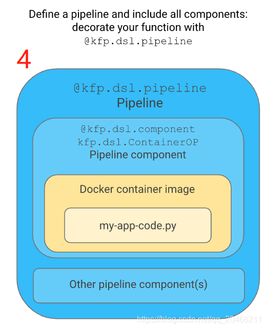 kubeflow2pipeline的介绍和应用案例_dsl.condition kfp工作流CSDN博客
