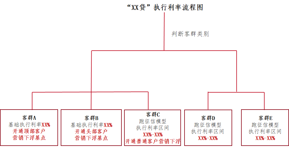 风控策略中如何制定差异化利率定价方案