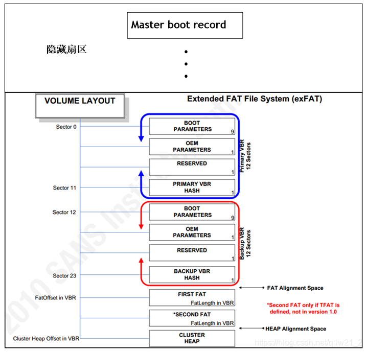 exfat文件系统分析_exfat fsck代码解析-CSDN博客