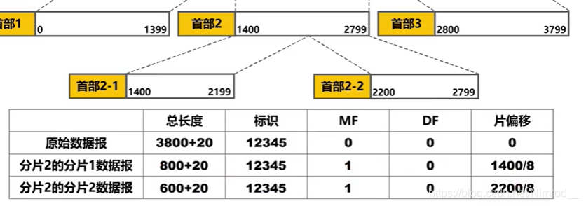 分片2进行再次分片