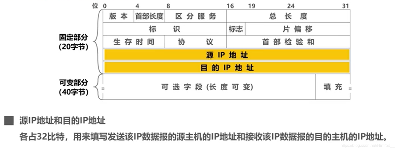 源IP地址、目的IP地址字段