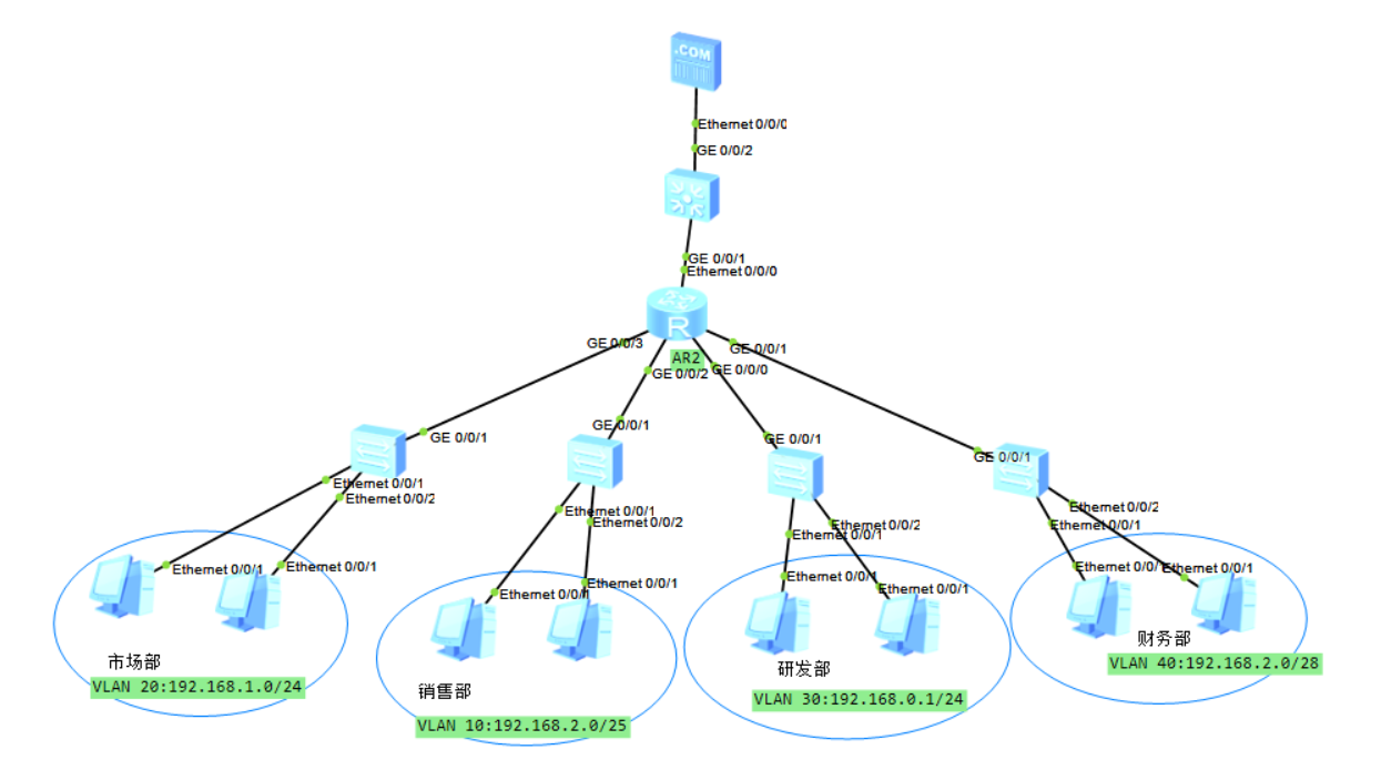 通过 ensp 模拟中小型企业网并在网络设备上采用 vlan 虚拟局域网