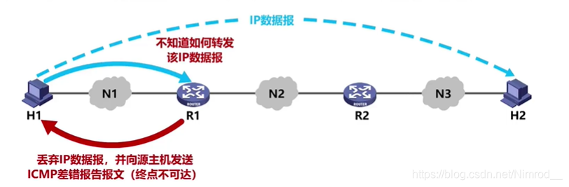 终点不可达示例