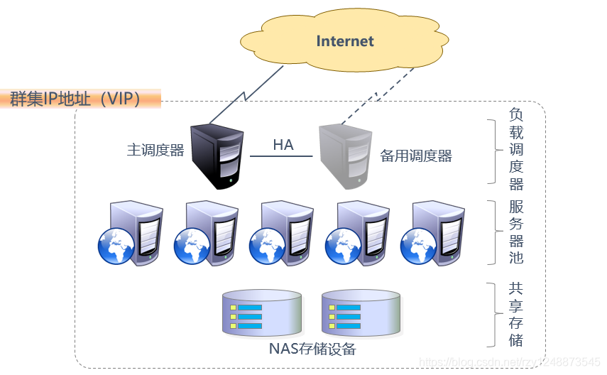 负载均衡的结构