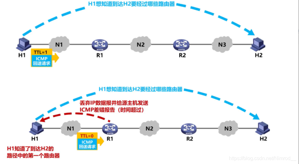 TRACEROUTE第一步