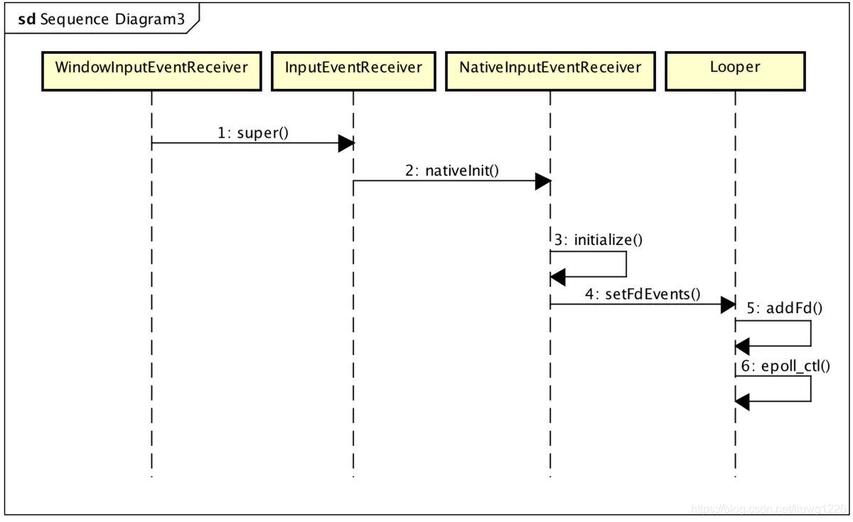 Android Input系统1 输入系统概述-CSDN博客