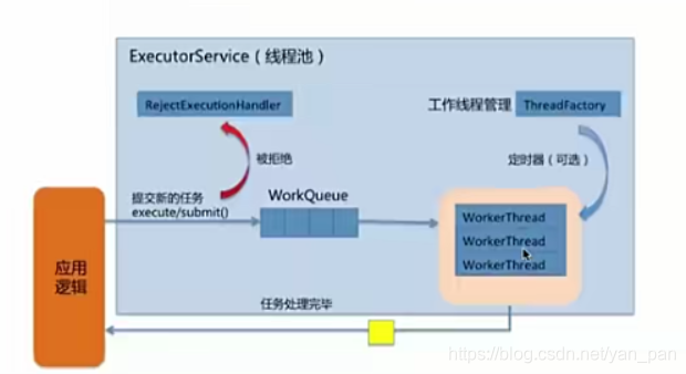 java线程池应用_java线程池最大线程数_java 线程池大小 设定