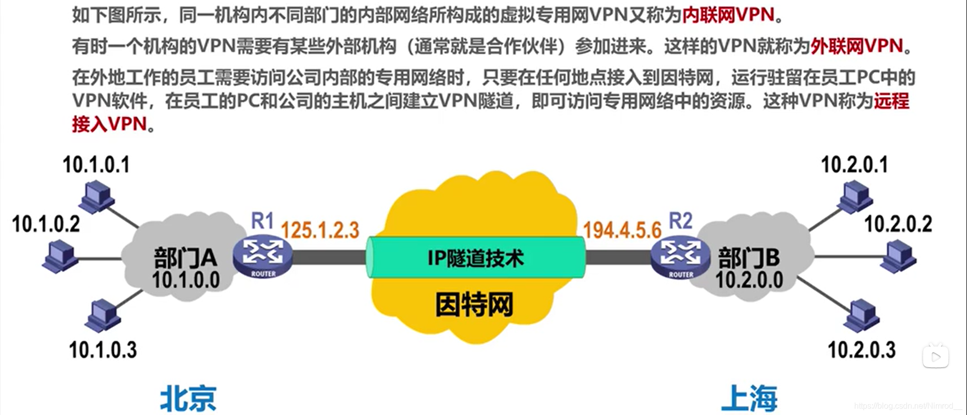 VPN类型