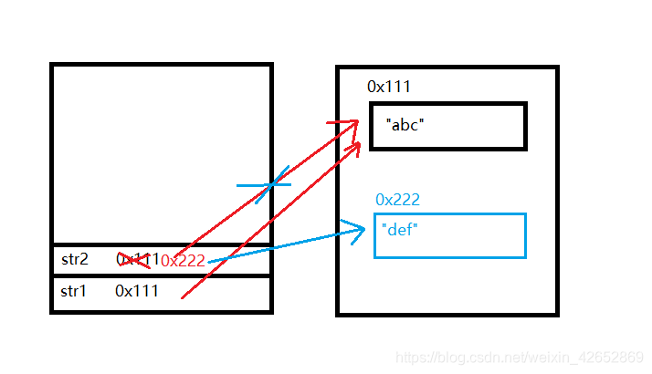 java第三弹 String参数传递 变量存放机制