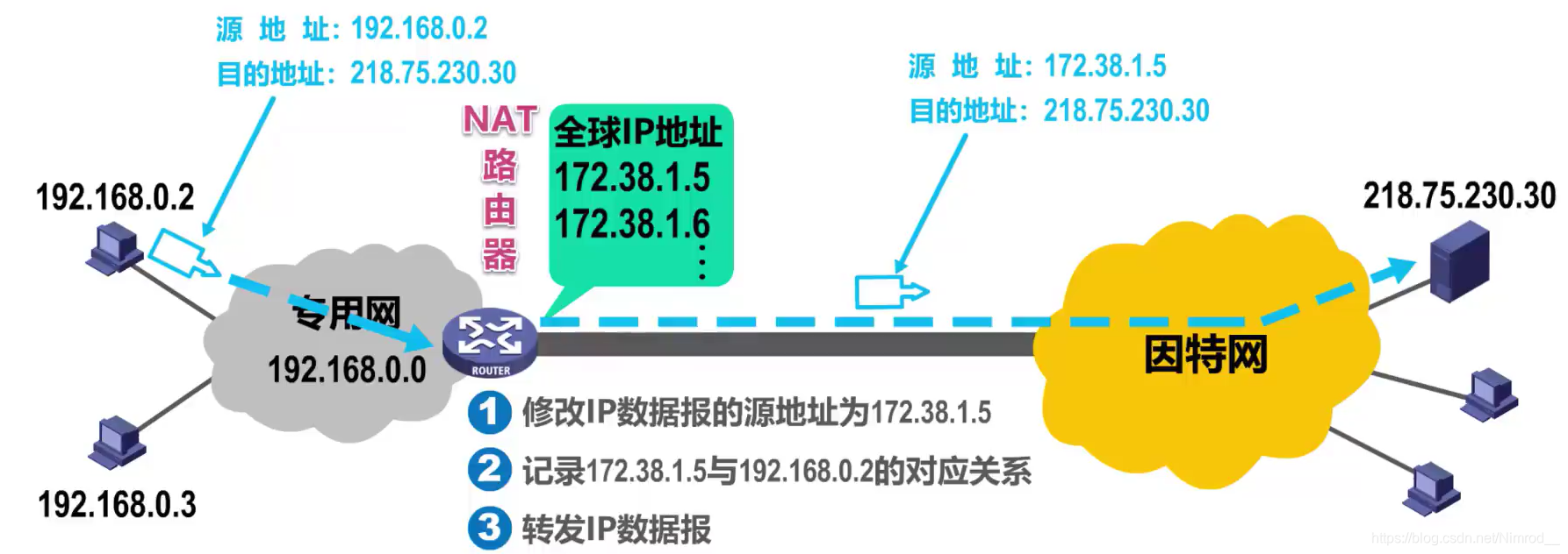 NAT机制发送