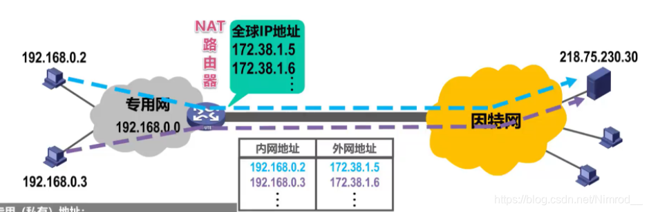 两个地址进行NAT