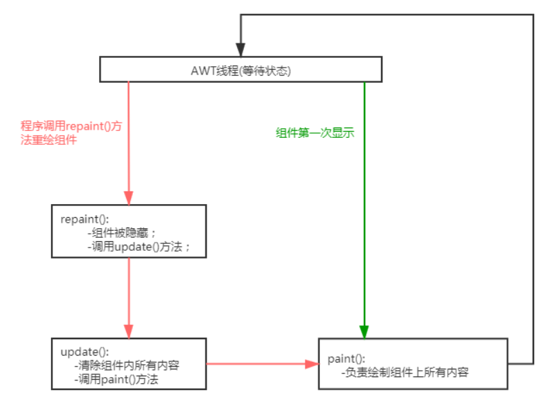 ​	[外链图片转存失败,源站可能有防盗链机制,建议将图片保存下来直接上传(img-w4lsDlY1-1612430220054)(./images/组件绘制图形流程.png)]