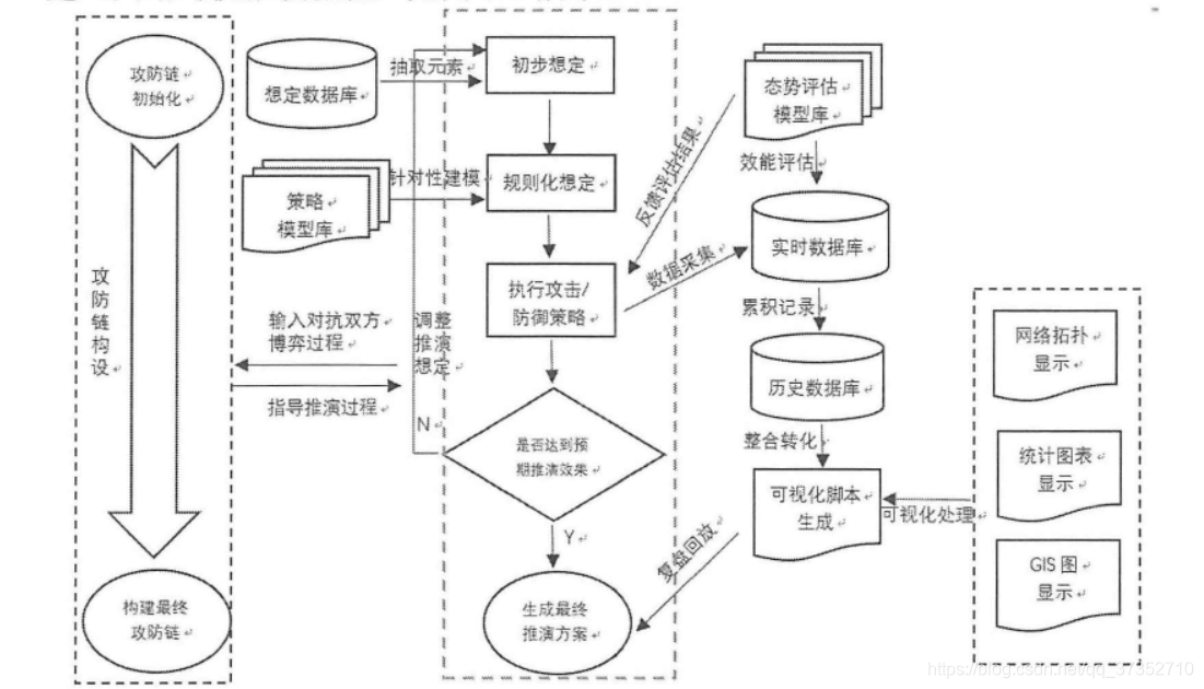 网络对抗推演流程