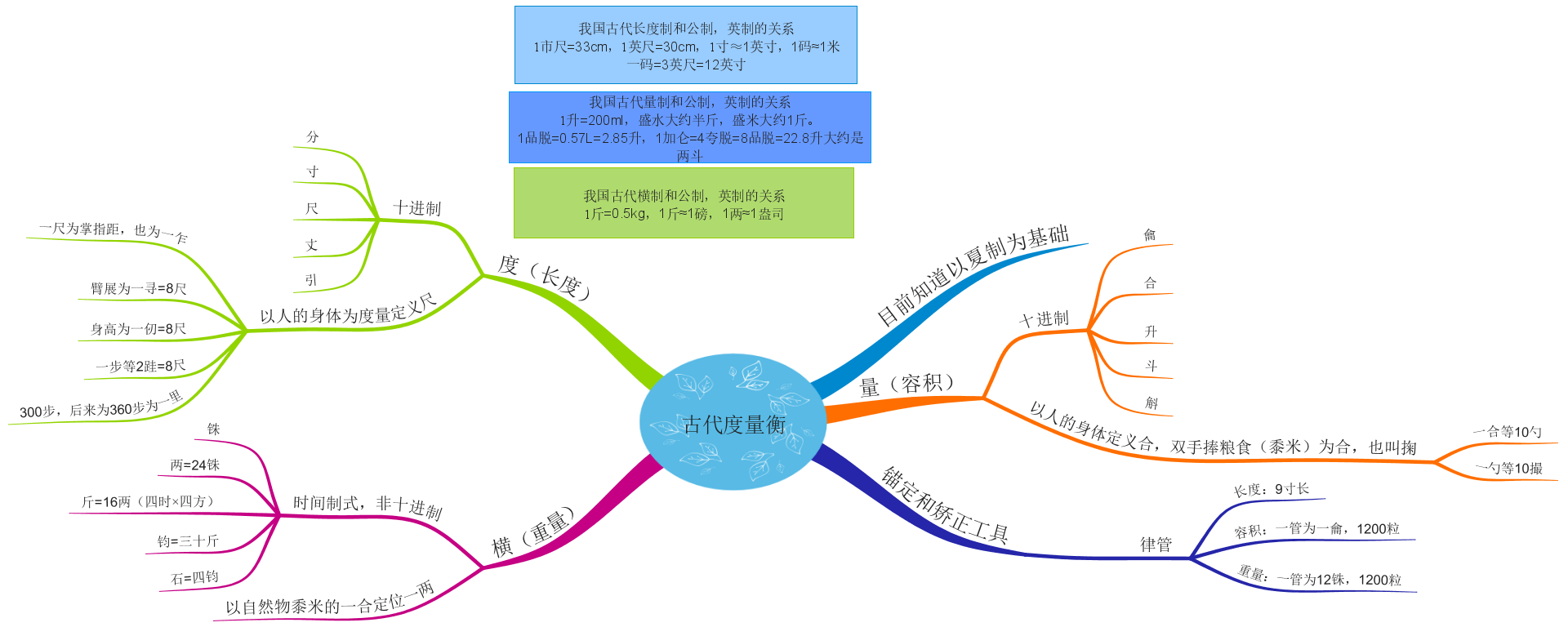 初中科学测量思维导图图片