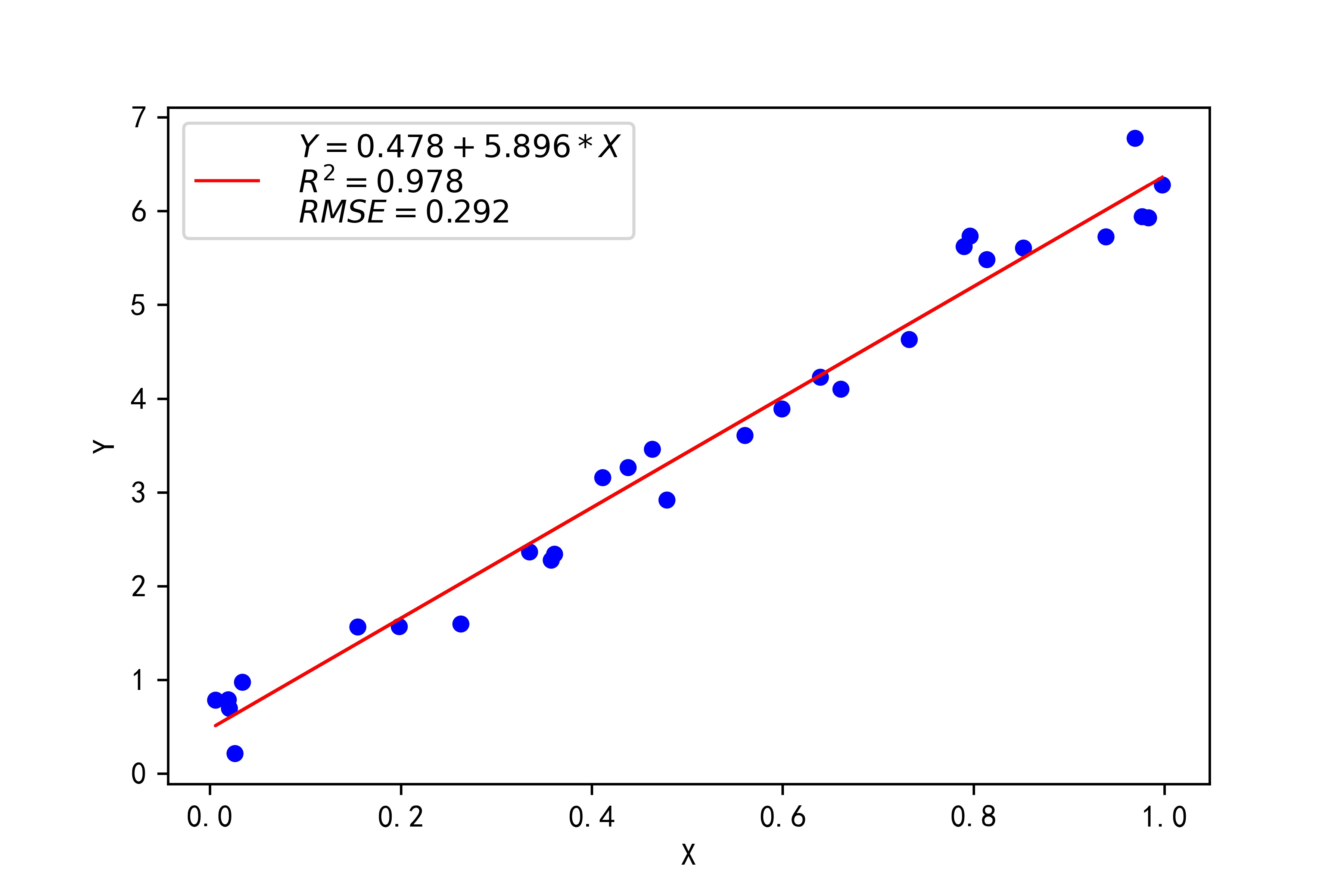 基于梯度下降法的线性回归拟合以及绘制图形python代码