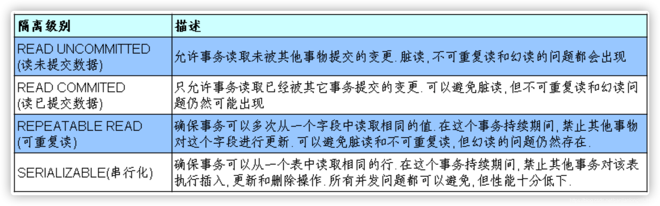 MySQL基础复习回顾(四) 事务