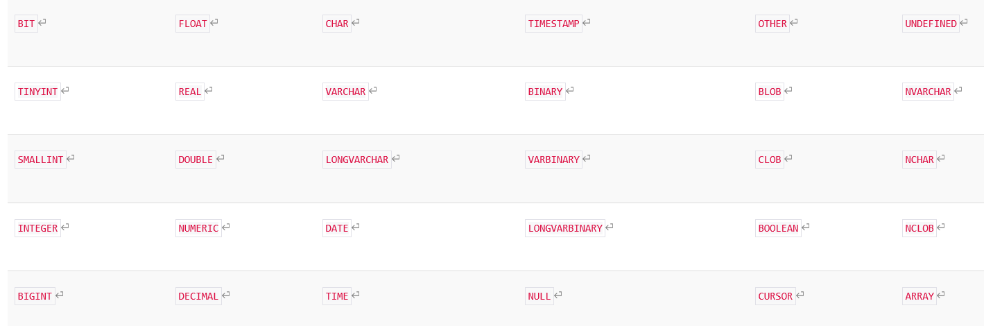 BIT	FLOAT	CHAR	TIMESTAMP	OTHER	UNDEFINEDTINYINT	REAL	VARCHAR	BINARY	BLOB	NVARCHARSMALLINT	DOUBLE	LONGVARCHAR	VARBINARY	CLOB	NCHARINTEGER	NUMERIC	DATE	LONGVARBINARY	BOOLEAN	NCLOBBIGINT	DECIMAL	TIME	NULL	CURSOR	ARRAY