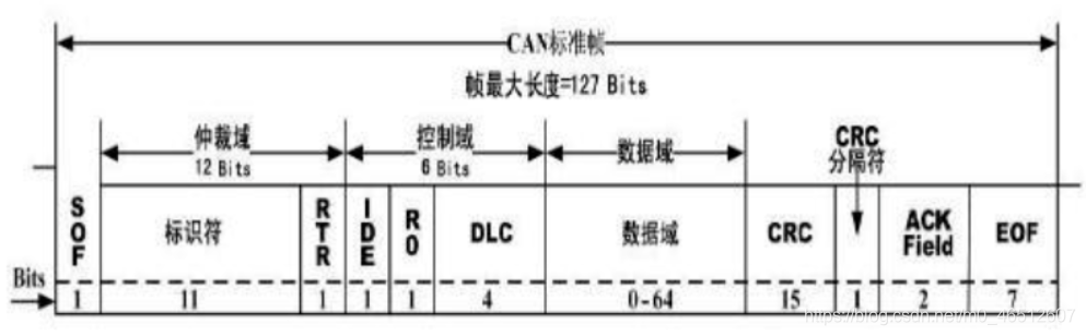 标准CAN---11位标识符