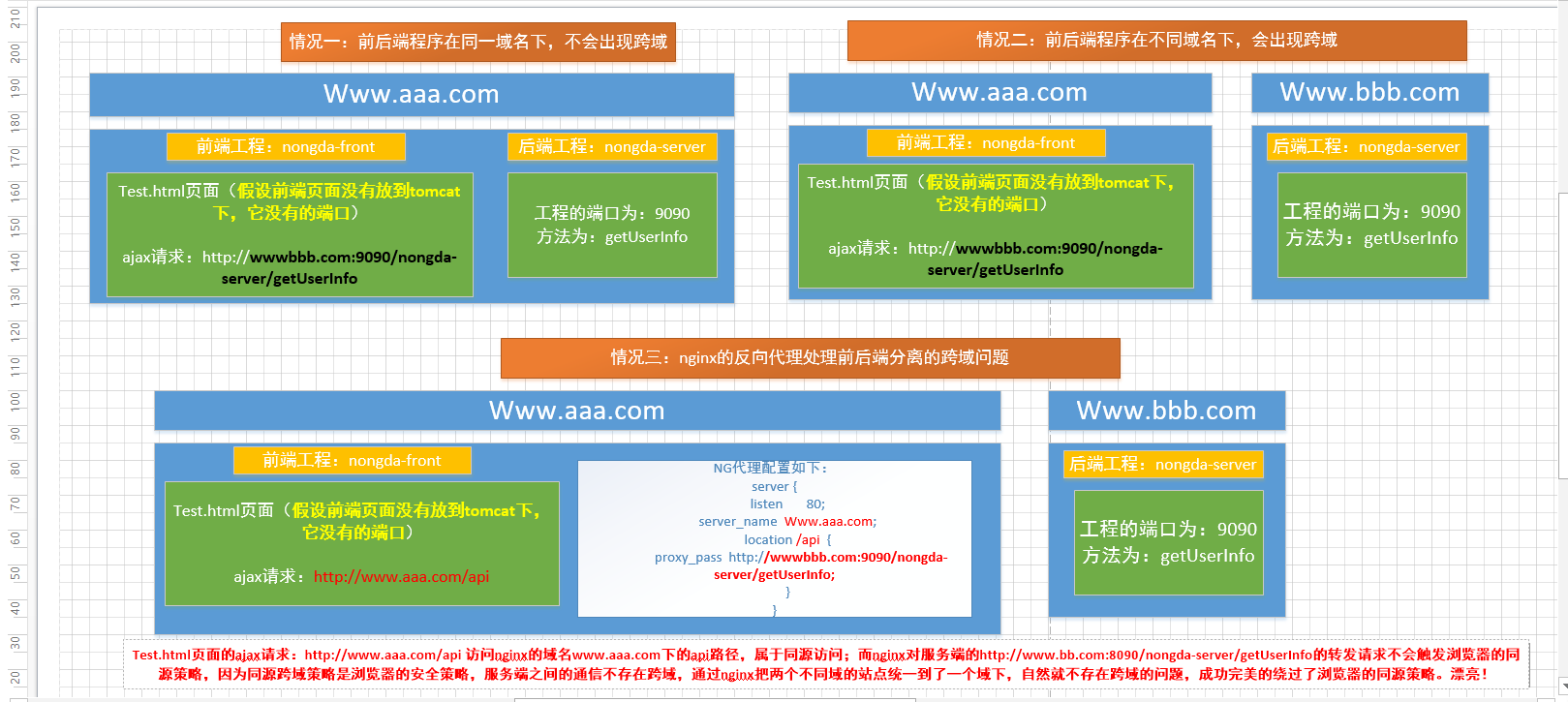 同源策略影响，使用nginx反向代理处理前后端跨域问题