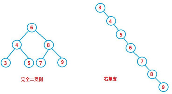 Java--二叉搜索树