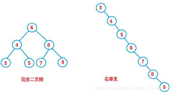 Java--二叉搜索树