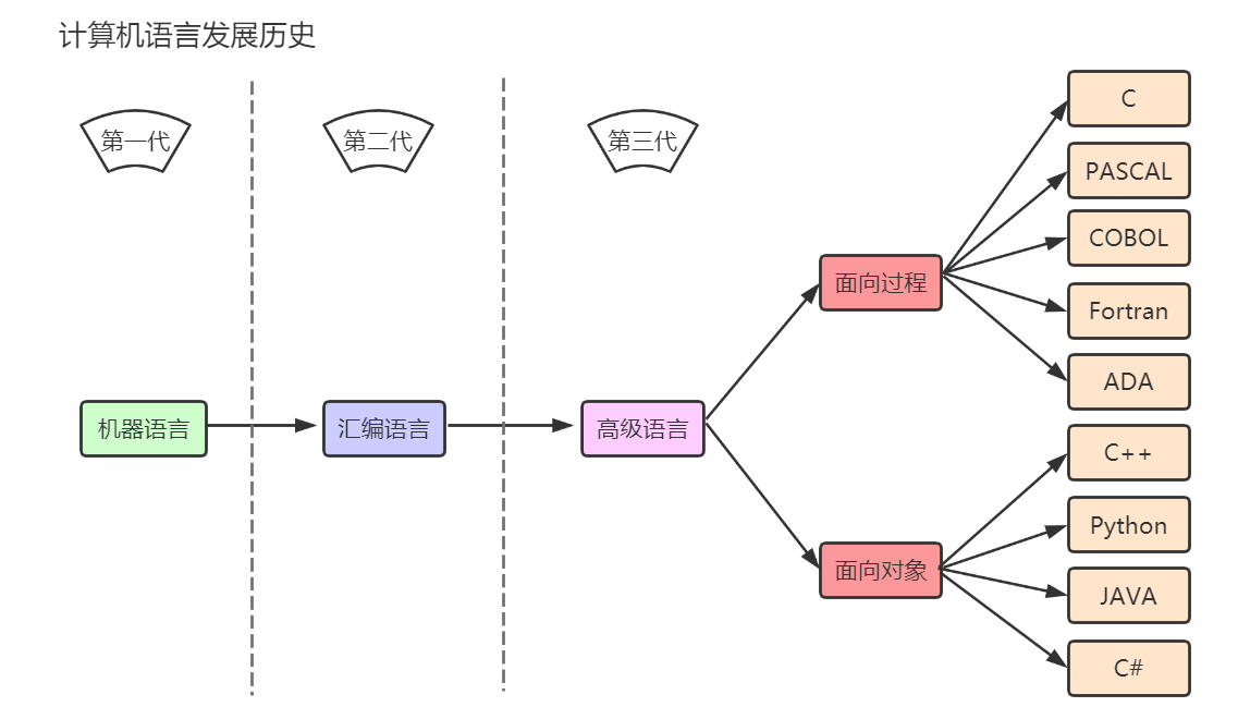 计算机语言的发展历史