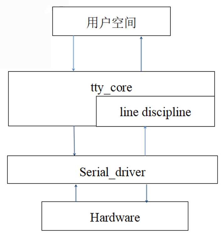 基于Linux的tty架构及UART驱动详解