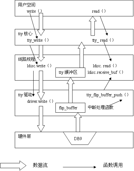 图3.2 tty设备发送、接收数据流程