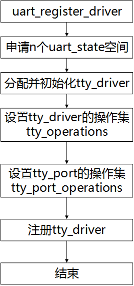 基于Linux的tty架构及UART驱动详解