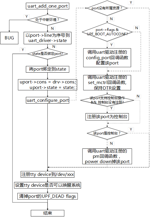 基于Linux的tty架构及UART驱动详解