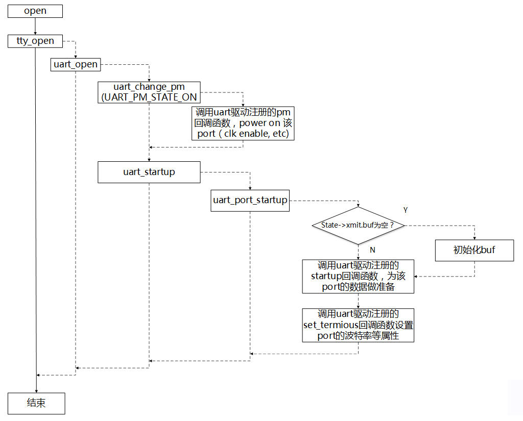 基于Linux的tty架构及UART驱动详解