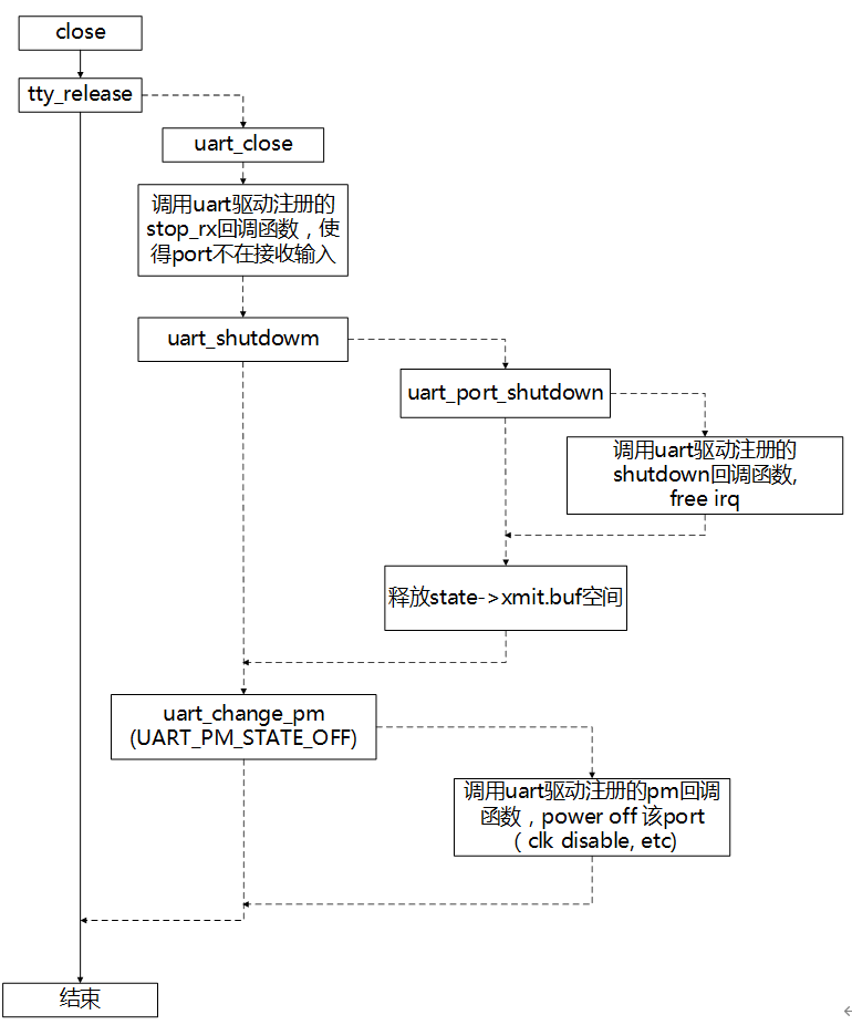 基于Linux的tty架构及UART驱动详解