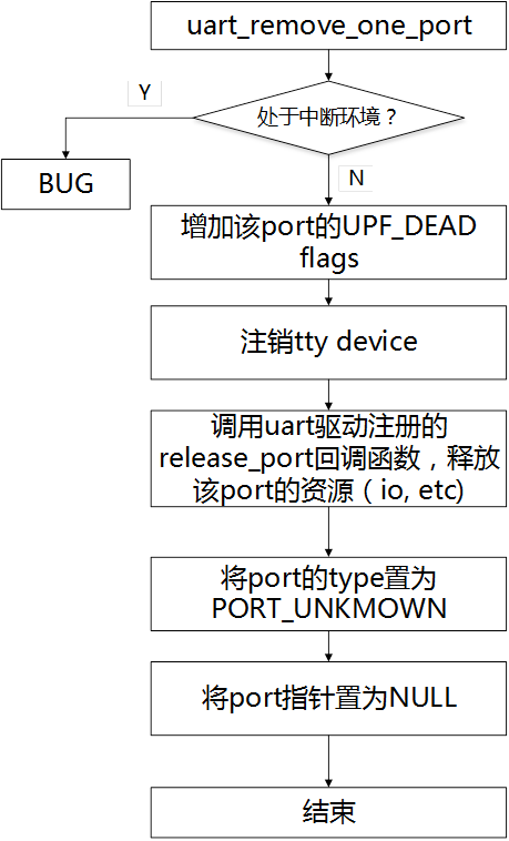 基于Linux的tty架构及UART驱动详解