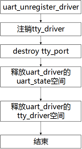 基于Linux的tty架构及UART驱动详解