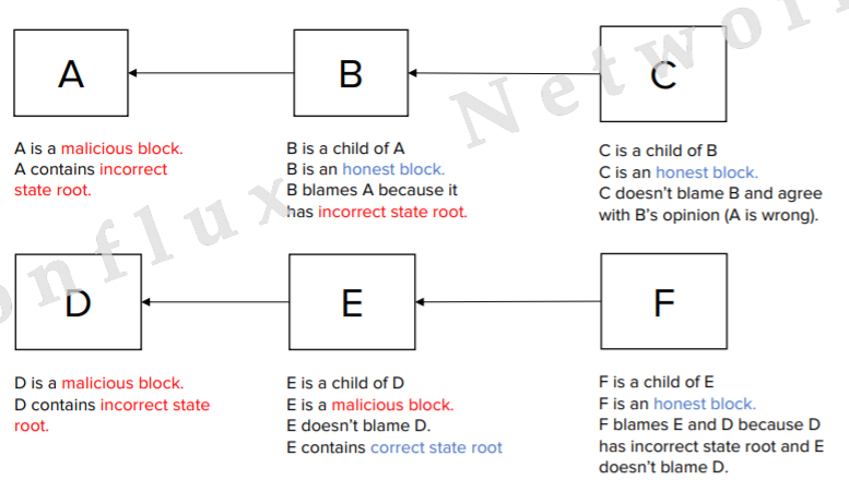 这种方式在conflux这种高速率的区块链协议中会产生大量的计算任务.