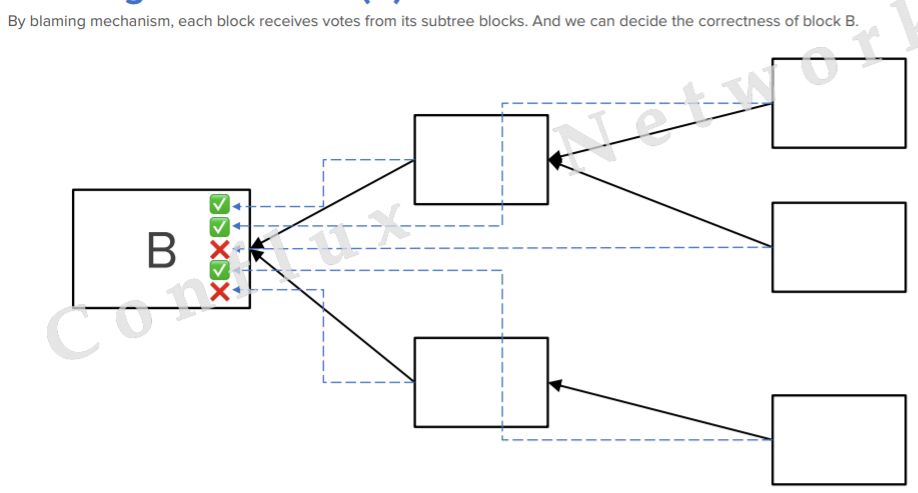 这种方式在conflux这种高速率的区块链协议中会产生大量的计算任务.