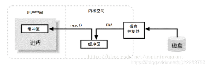 普通IO read 过程