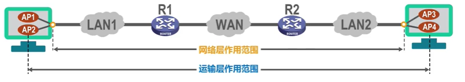 网络层和运输层作用范围