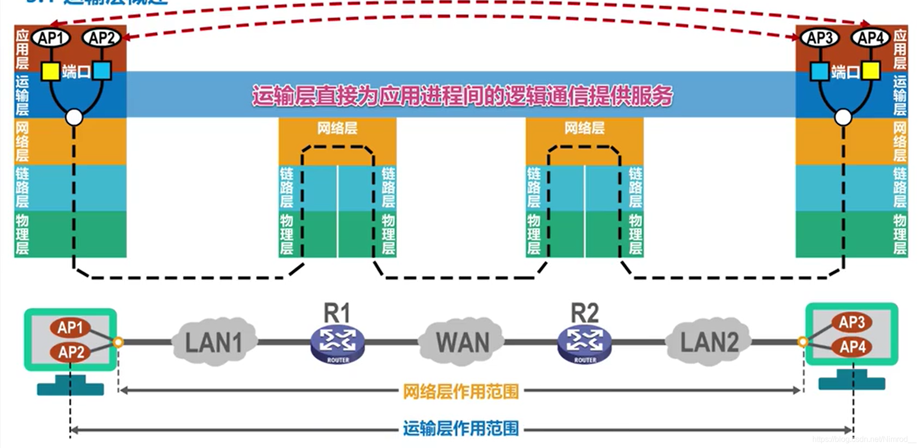 运输层简单传输过程