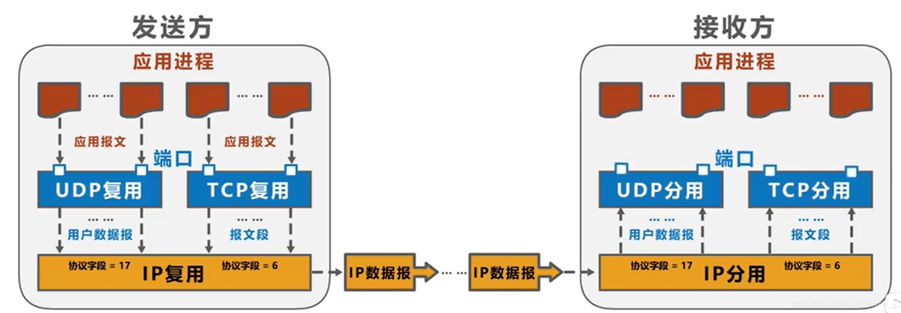 发送方复用和接收方分用