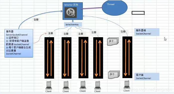 NIO non-blocking network programming principle