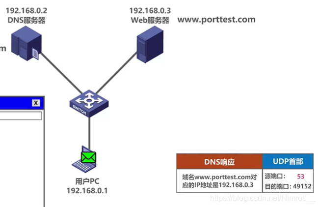 用户响应数据报封装在IP数据报中发送给发送方