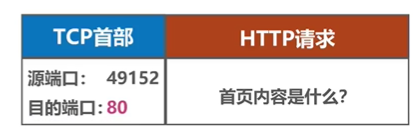 构建TCP请求报文