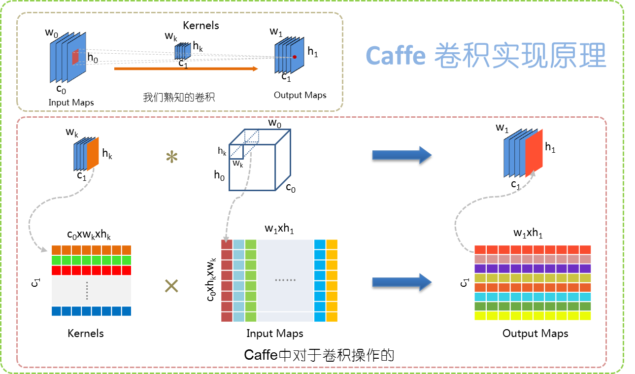 图解卷积计算原理与pytorch中fold和unfold函数的使用_pytorch fold-CSDN博客