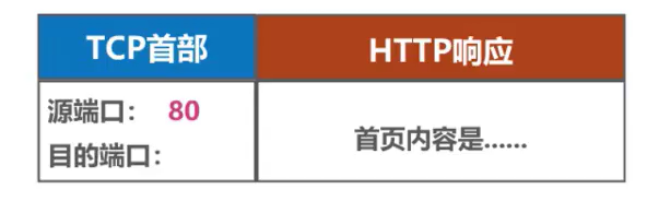 构建HTTP响应报文