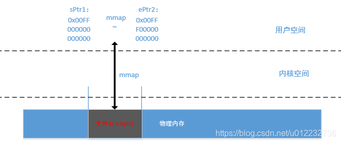 mmap过程