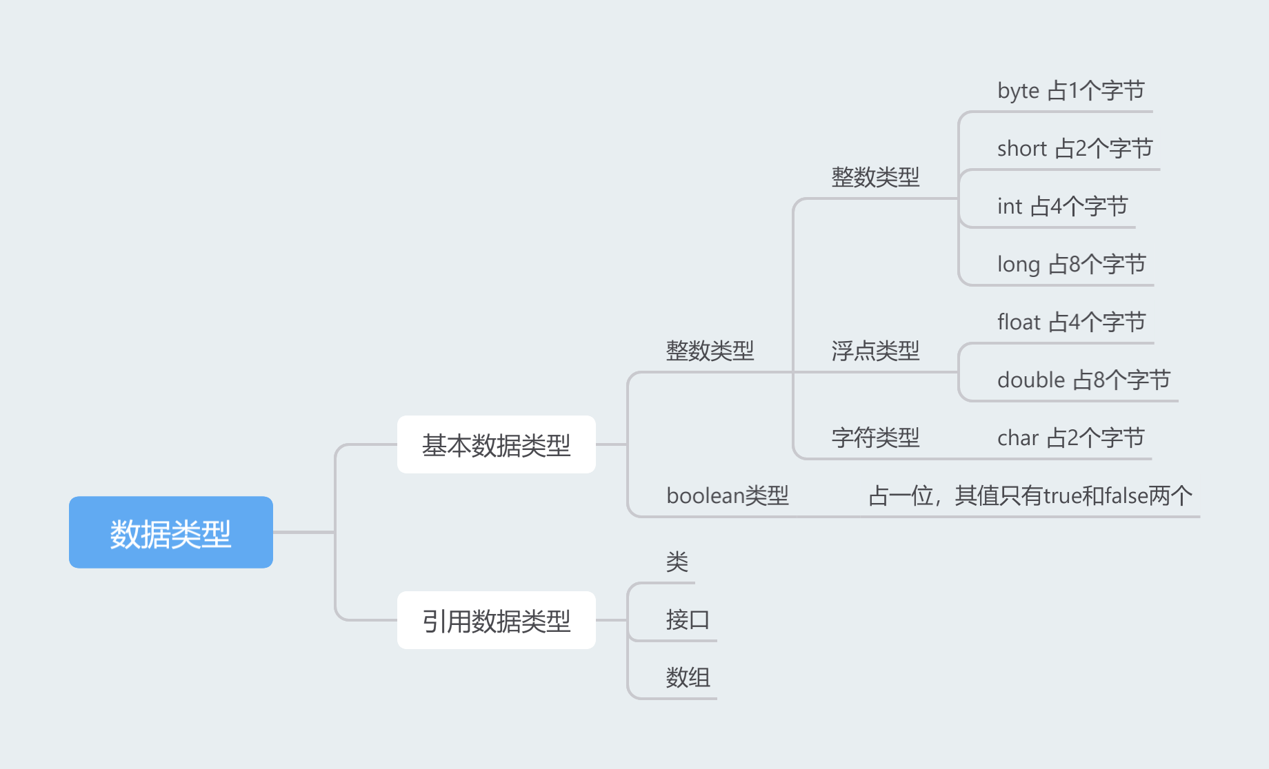 数据类型详解